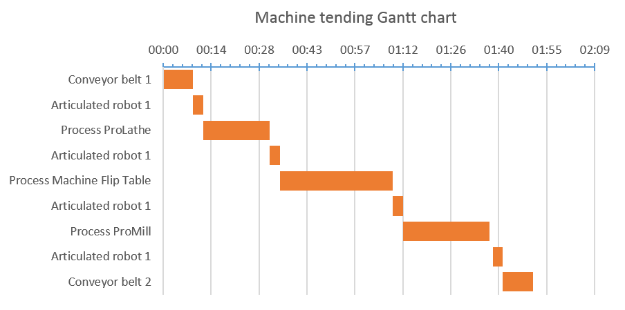 Gantt chart Machine tending