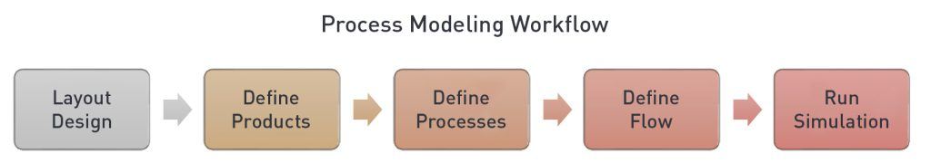 Process Modeling Concept